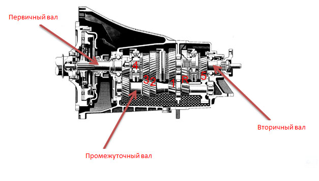 Схема трехвальной коробки передач схема