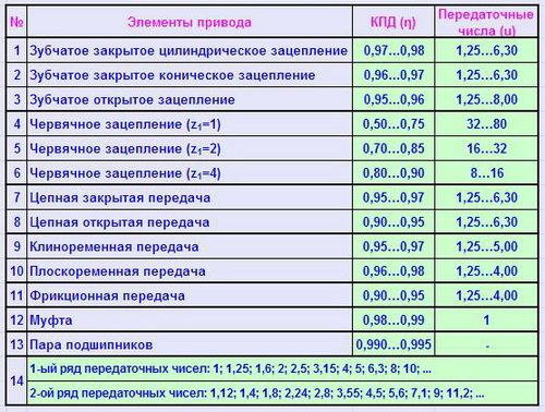 Кпд зубчатой передачи