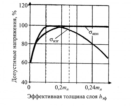 Эффективные толщины. Эффективная толщина диффузного слоя. Глубина упрочненного слоя это. Зависимость подачи от упрочненного слоя. Процесс упрочнения бетона марки 250.